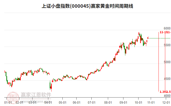 上證小盤指數(shù)贏家黃金時間周期線工具 上證小盤指數(shù)贏家黃金時間周期線工具