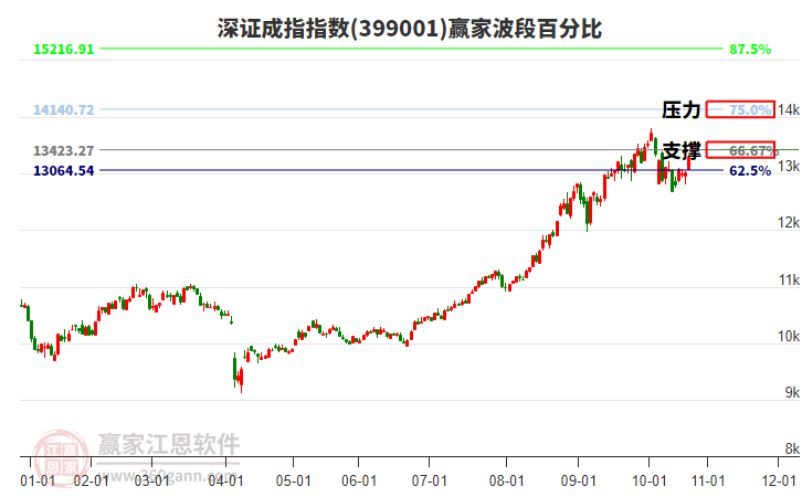 深證成指贏家波段百分比工具