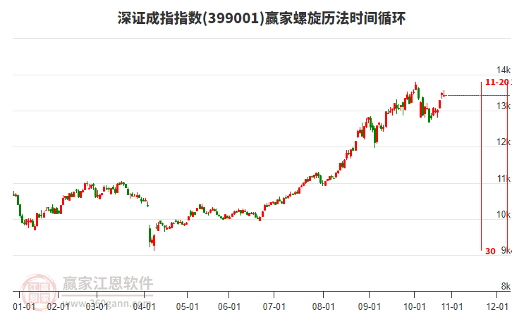 深證成指贏家螺旋歷法時(shí)間循環(huán)工具