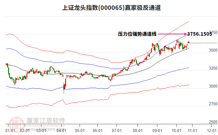 000065上證龍頭贏家極反通道工具