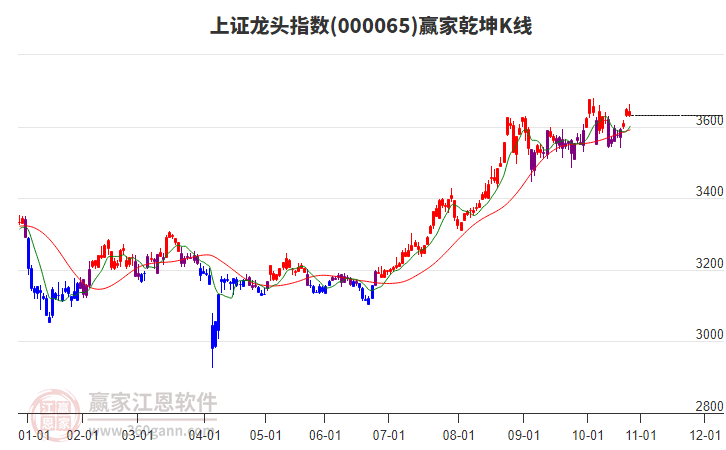 000065上證龍頭贏家乾坤K線工具