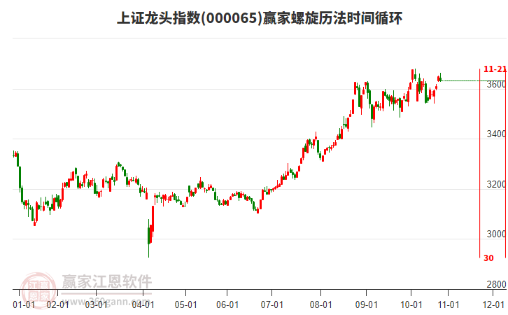 上證龍頭指數(shù)贏家螺旋歷法時間循環(huán)工具