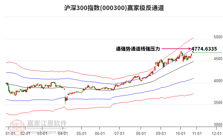 000300滬深300贏家極反通道工具 000300滬深300贏家極反通道工具