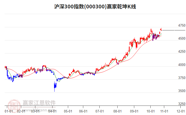 000300滬深300贏家乾坤K線工具 000300滬深300贏家乾坤K線工具