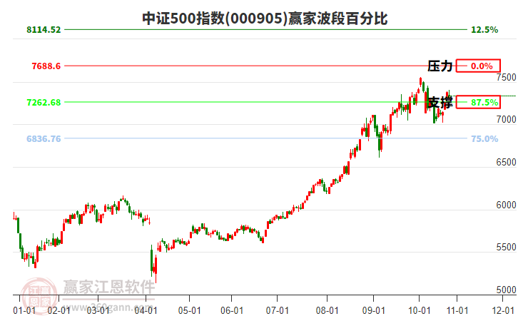 中證500指數(shù)贏家波段百分比工具