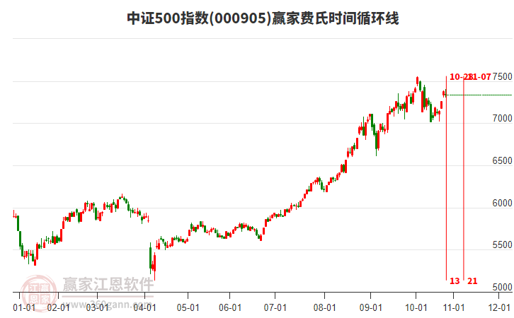 中證500指數(shù)贏家費(fèi)氏時(shí)間循環(huán)線工具