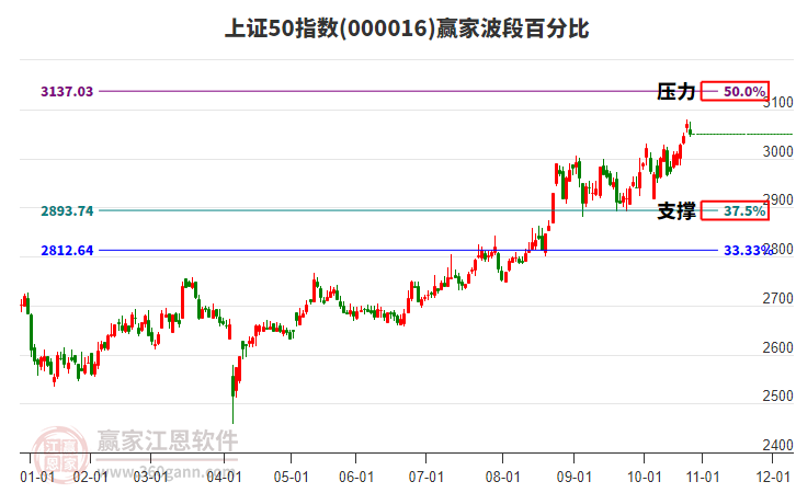 上證50指數(shù)贏家波段百分比工具