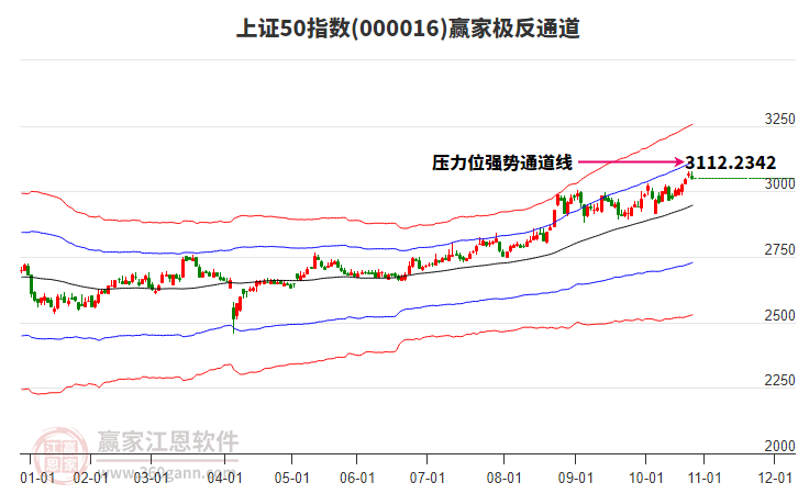 000016上證50贏家極反通道工具