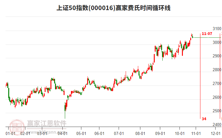 上證50指數(shù)贏家費氏時間循環(huán)線工具