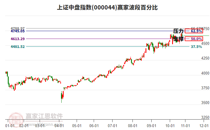 上證中盤指數(shù)贏家波段百分比工具