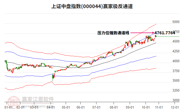 000044上證中盤贏家極反通道工具