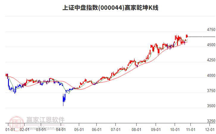000044上證中盤贏家乾坤K線工具