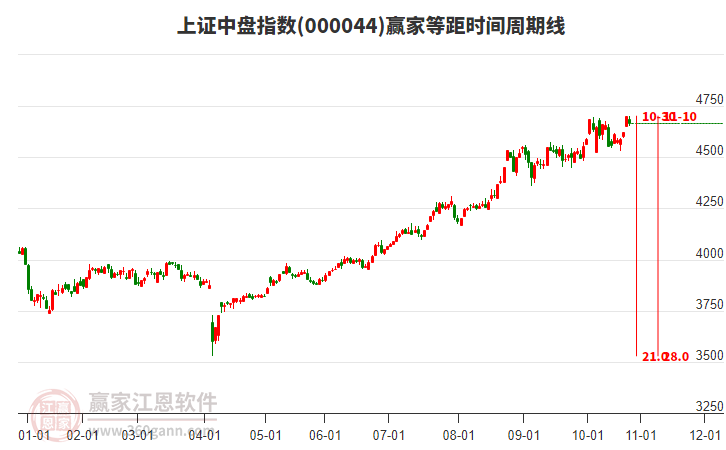 上證中盤指數(shù)贏家等距時間周期線工具