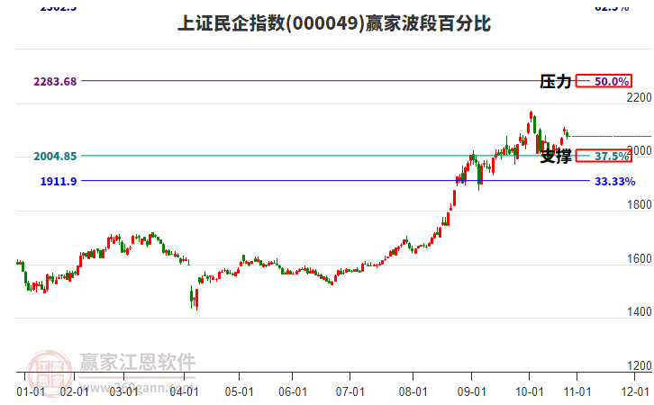 上證民企指數(shù)贏家波段百分比工具