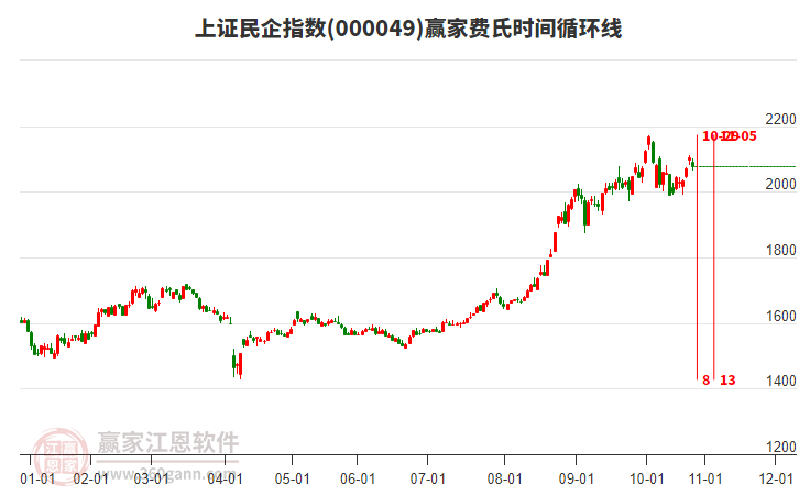 上證民企指數(shù)贏家費(fèi)氏時(shí)間循環(huán)線工具