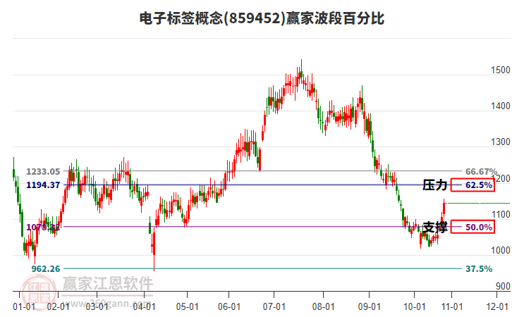 電子標(biāo)簽概念贏家波段百分比工具