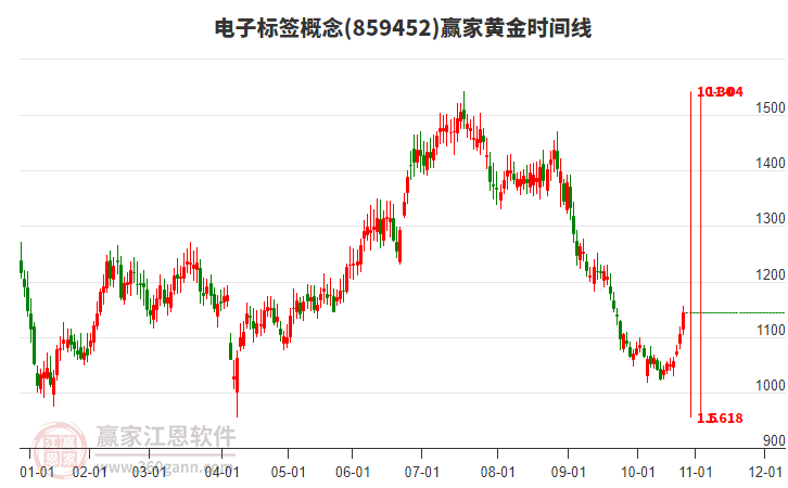電子標(biāo)簽概念贏家黃金時(shí)間周期線工具