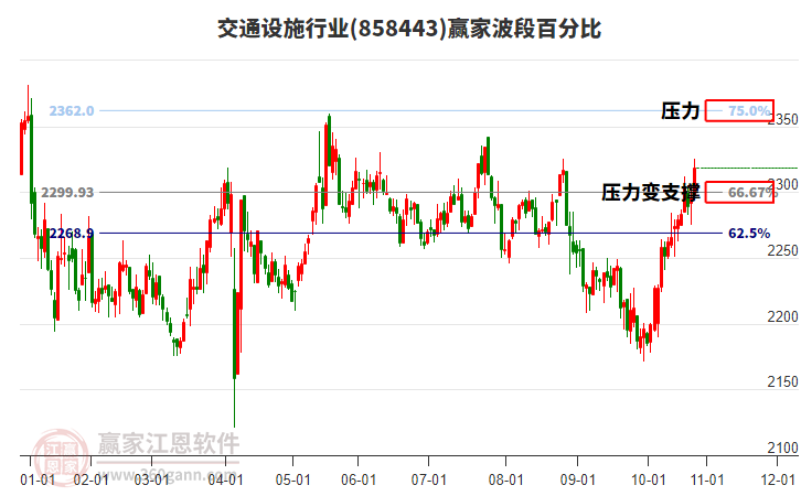交通設(shè)施行業(yè)贏家波段百分比工具