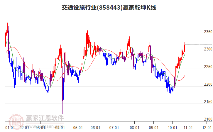 858443交通設(shè)施贏家乾坤K線工具