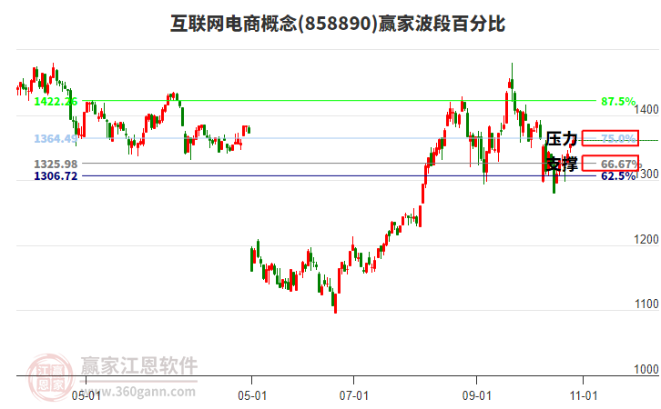 互聯(lián)網(wǎng)電商概念贏家波段百分比工具 互聯(lián)網(wǎng)電商概念贏家波段百分比工具
