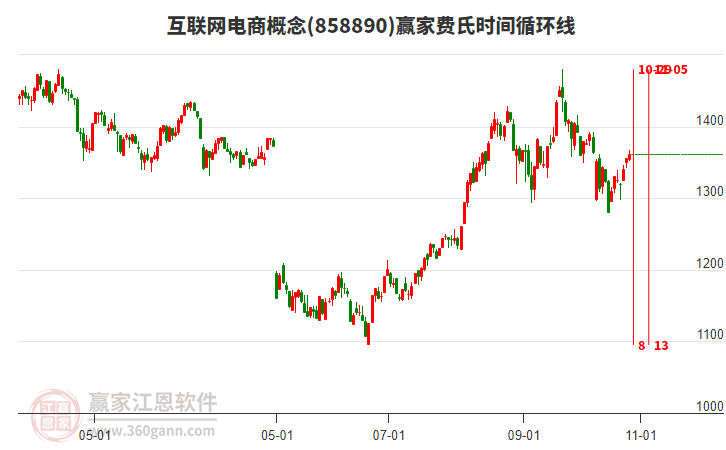 互聯(lián)網(wǎng)電商概念贏家費(fèi)氏時(shí)間循環(huán)線工具 互聯(lián)網(wǎng)電商概念贏家費(fèi)氏時(shí)間循環(huán)線工具