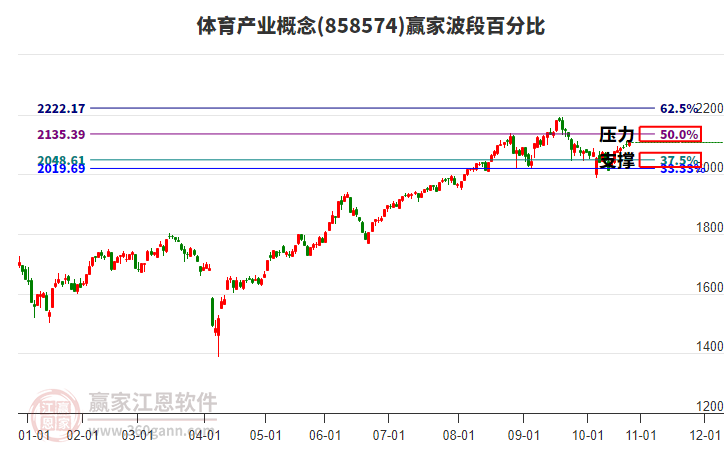 體育產(chǎn)業(yè)概念贏家波段百分比工具
