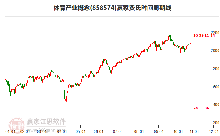 體育產(chǎn)業(yè)概念贏家費(fèi)氏時(shí)間周期線工具