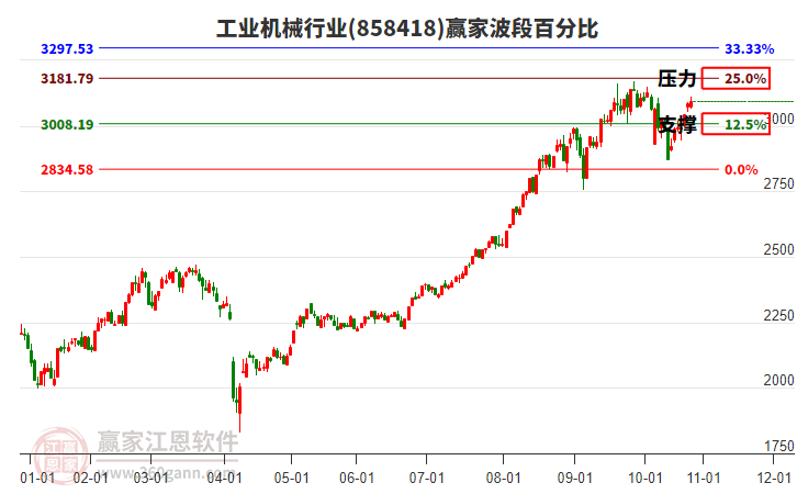 工業(yè)機械行業(yè)贏家波段百分比工具 工業(yè)機械行業(yè)贏家波段百分比工具