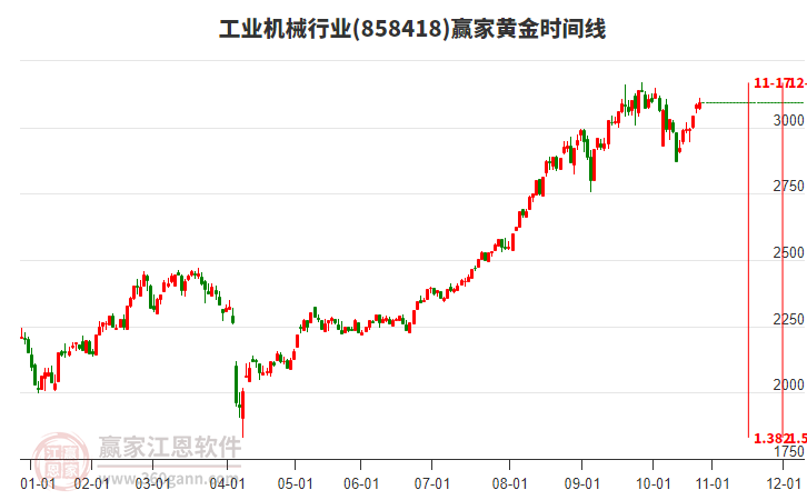 工業(yè)機械行業(yè)贏家黃金時間周期線工具 工業(yè)機械行業(yè)贏家黃金時間周期線工具