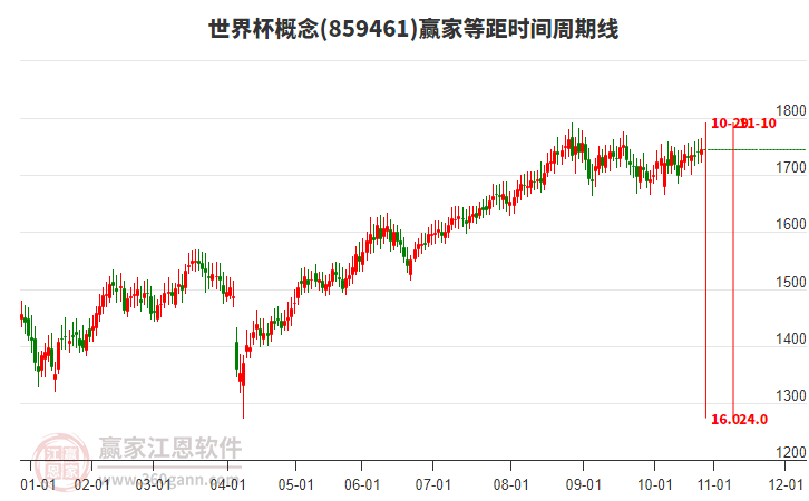 世界杯概念贏家等距時(shí)間周期線工具 世界杯概念贏家等距時(shí)間周期線工具