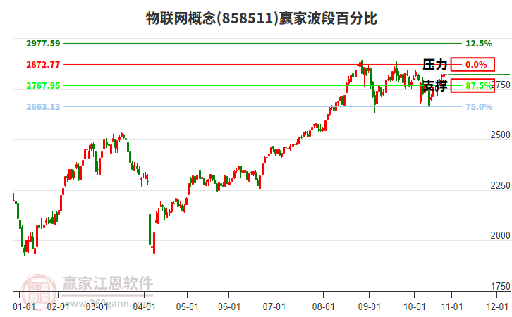 物聯(lián)網(wǎng)概念贏家波段百分比工具 物聯(lián)網(wǎng)概念贏家波段百分比工具