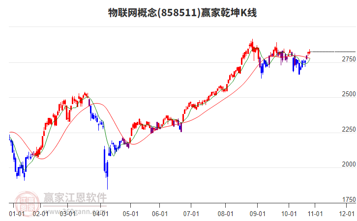 858511物聯(lián)網(wǎng)贏家乾坤K線工具 858511物聯(lián)網(wǎng)贏家乾坤K線工具