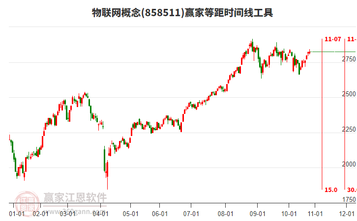 物聯(lián)網(wǎng)概念贏家等距時間周期線工具 物聯(lián)網(wǎng)概念贏家等距時間周期線工具