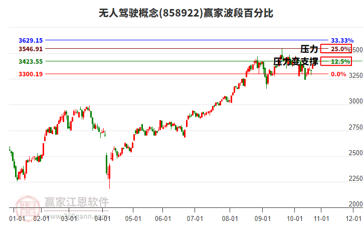 無人駕駛概念贏家波段百分比工具 無人駕駛概念贏家波段百分比工具