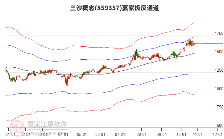859357三沙贏家極反通道工具