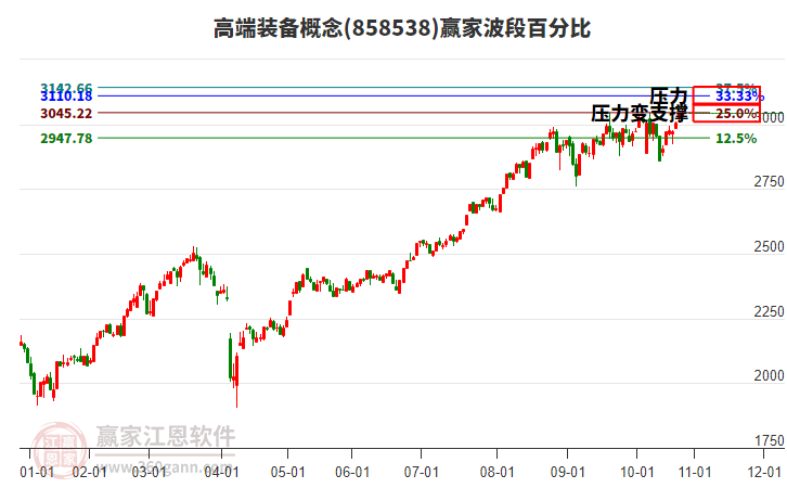 高端裝備概念贏家波段百分比工具