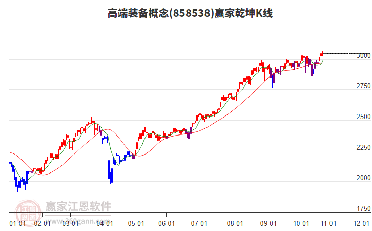 858538高端裝備贏家乾坤K線工具