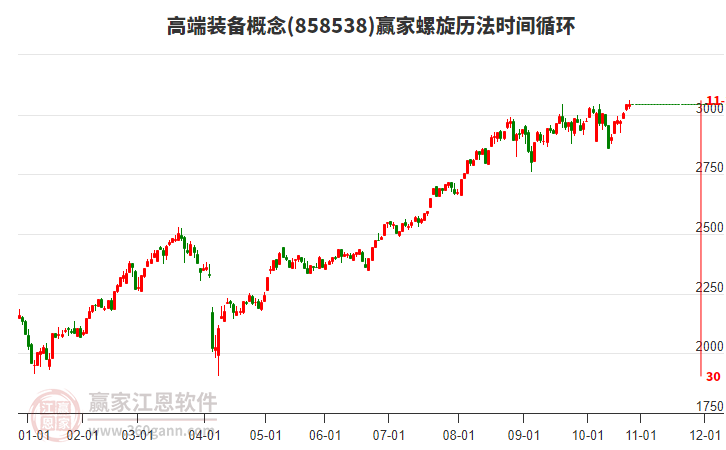 高端裝備概念贏家螺旋歷法時(shí)間循環(huán)工具