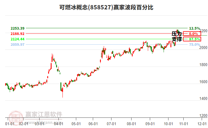 可燃冰概念贏家波段百分比工具