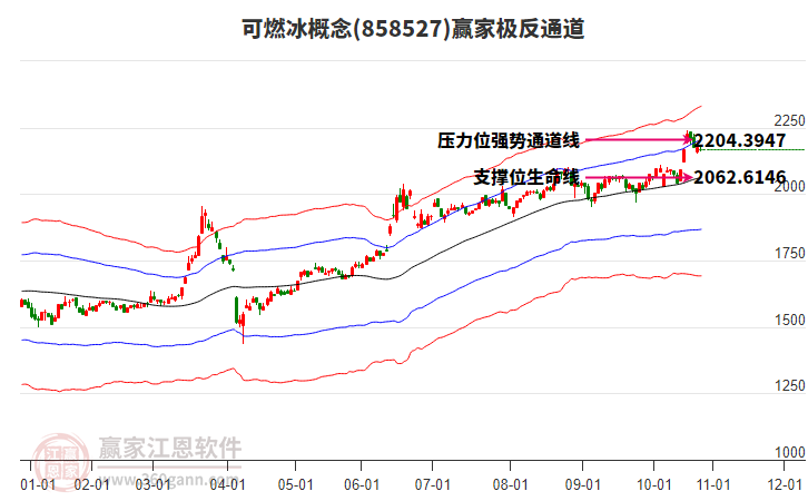 858527可燃冰贏家極反通道工具