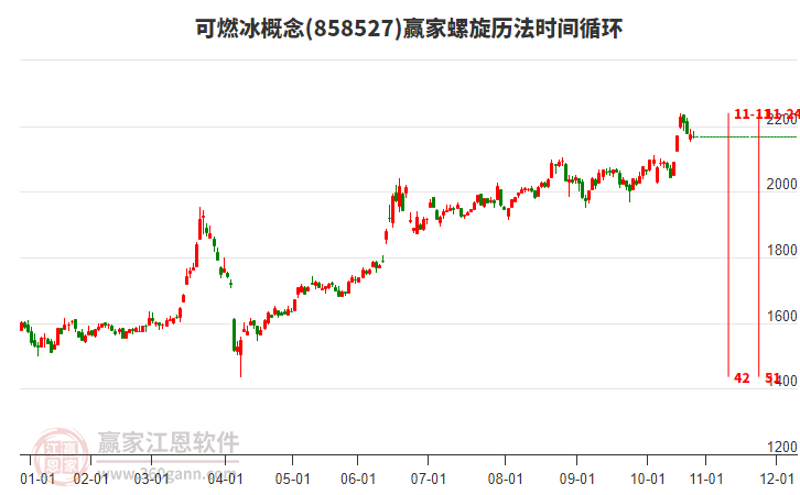 可燃冰概念贏家螺旋歷法時(shí)間循環(huán)工具
