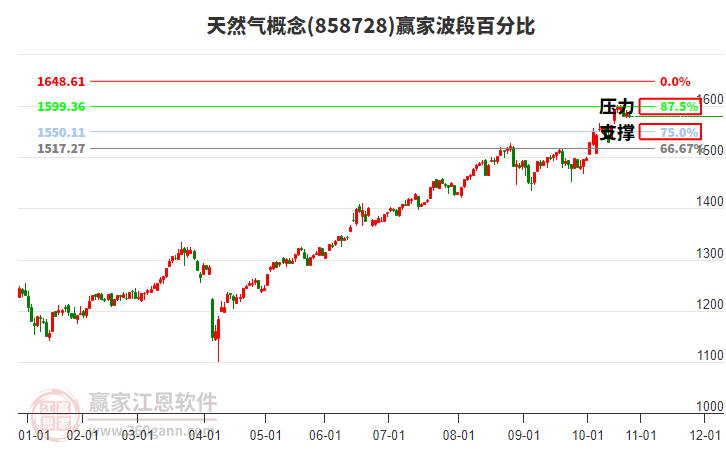 天然氣概念贏家波段百分比工具