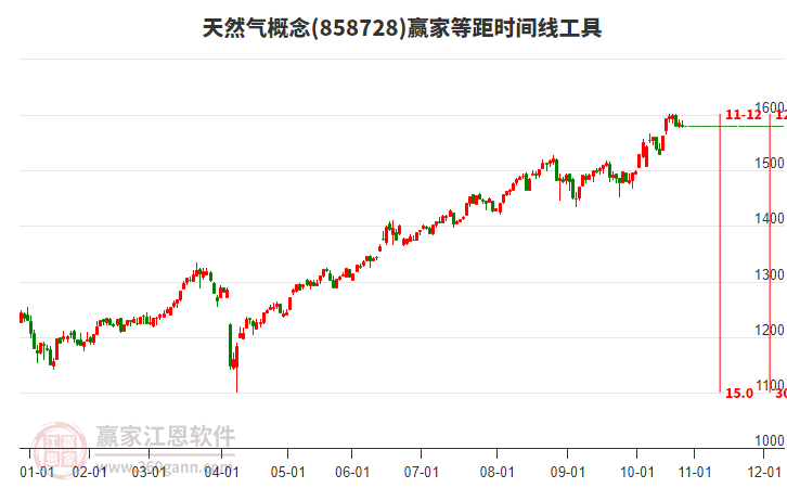 天然氣概念贏家等距時(shí)間周期線工具