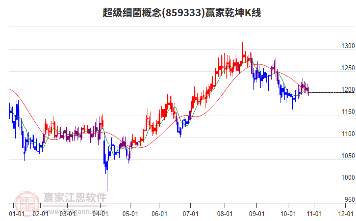 859333超級(jí)細(xì)菌贏家乾坤K線工具