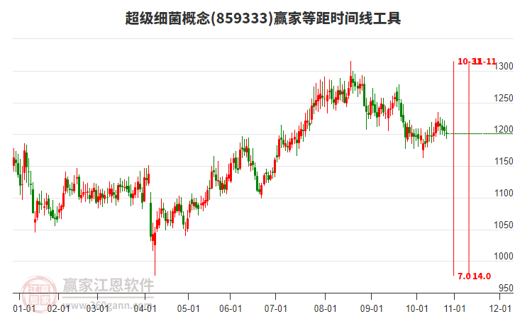 超級(jí)細(xì)菌概念贏家等距時(shí)間周期線工具