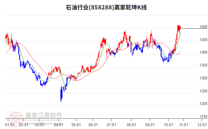 858288石油贏家乾坤K線工具 858288石油贏家乾坤K線工具