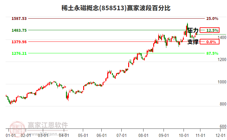 稀土永磁概念贏家波段百分比工具 稀土永磁概念贏家波段百分比工具