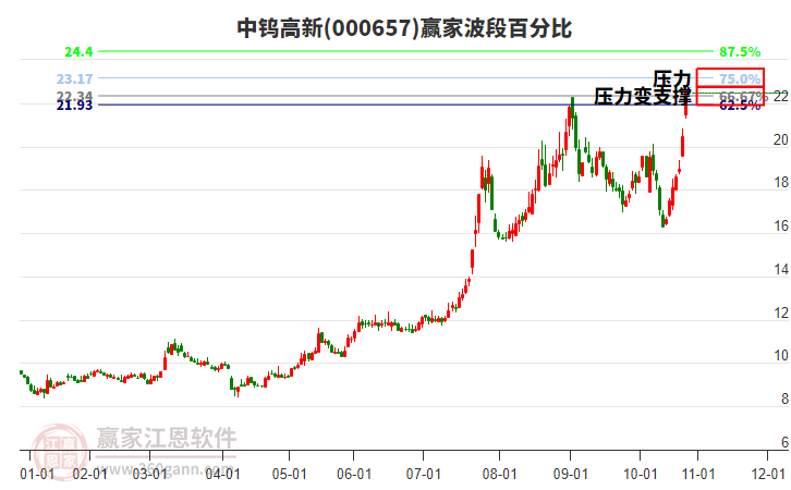 000657中鎢高新贏家波段百分比工具