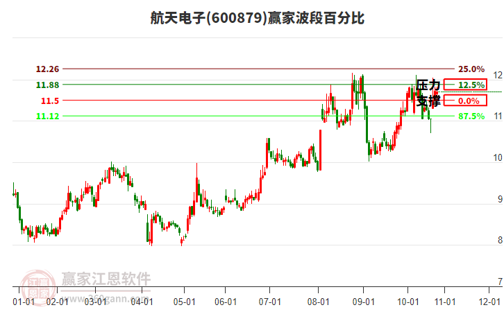 600879航天電子贏家波段百分比工具 600879航天電子贏家波段百分比工具