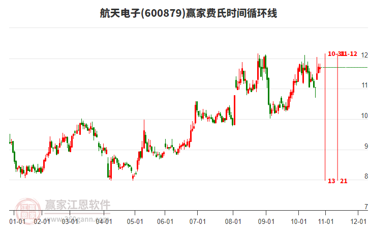 600879航天電子贏家費(fèi)氏時(shí)間循環(huán)線工具 600879航天電子贏家費(fèi)氏時(shí)間循環(huán)線工具